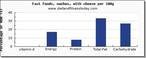 vitamin d and nutrition facts in nachos per 100g